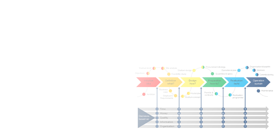 Project management (PM)